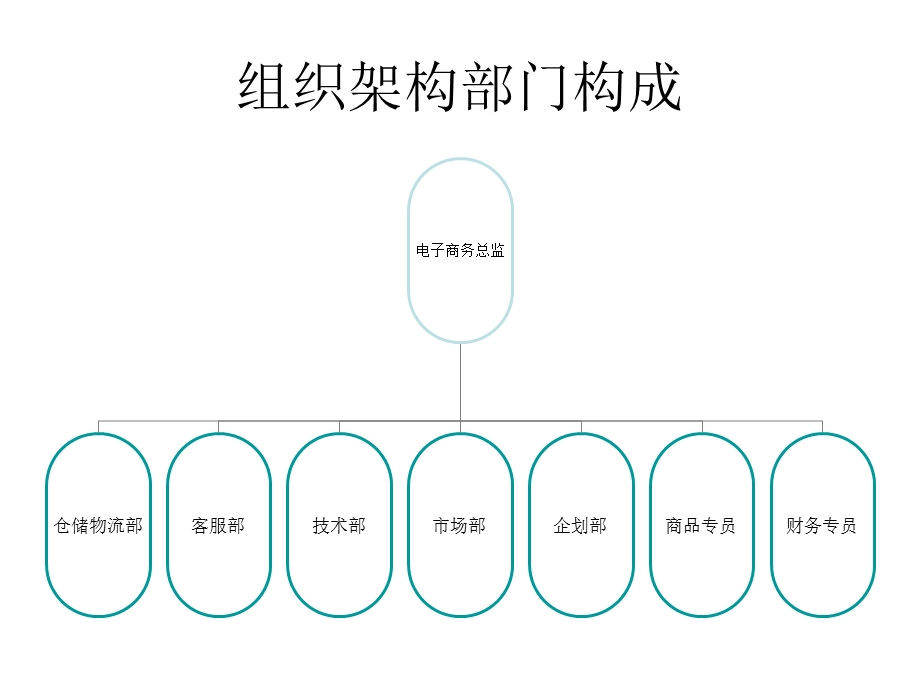 电子商务企业组织架构.ppt_第2页