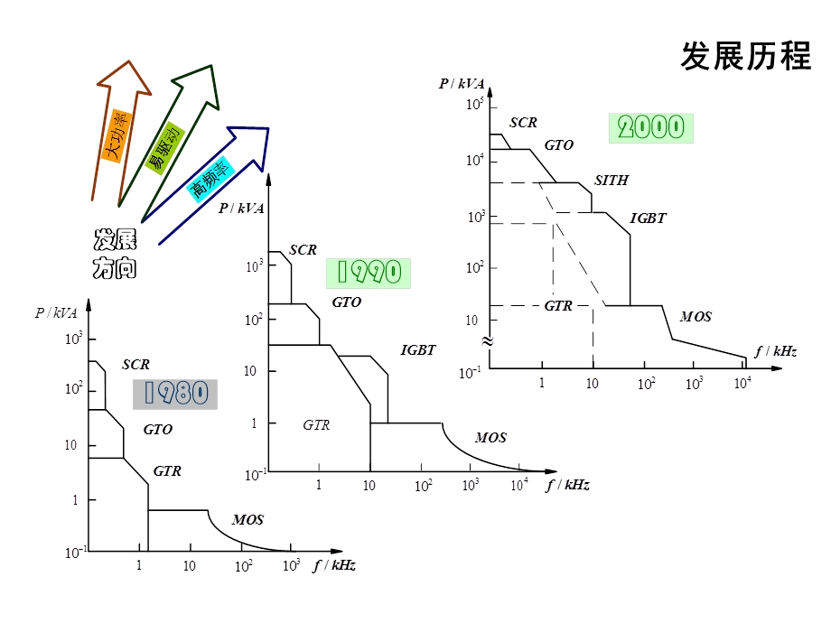 电力电子器件及其应用技术.ppt_第3页