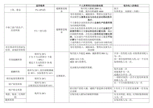 经济法基础个人所得税汇总记忆表.doc