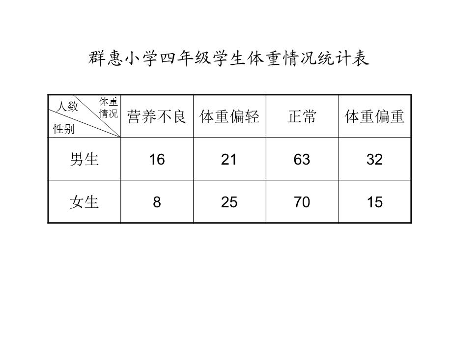 小学四年级学生体重情况.ppt_第2页