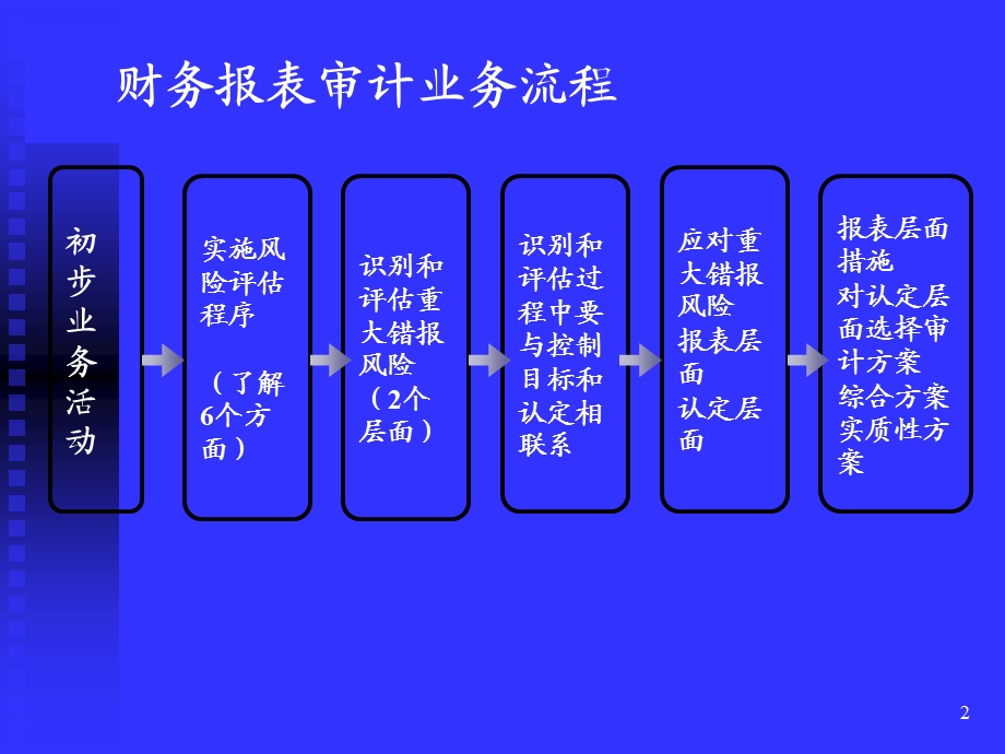 审计学第09章销售与收款循环的审计.ppt_第2页