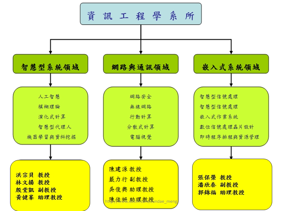 【大学】高雄大学资讯工程系简介.ppt_第2页