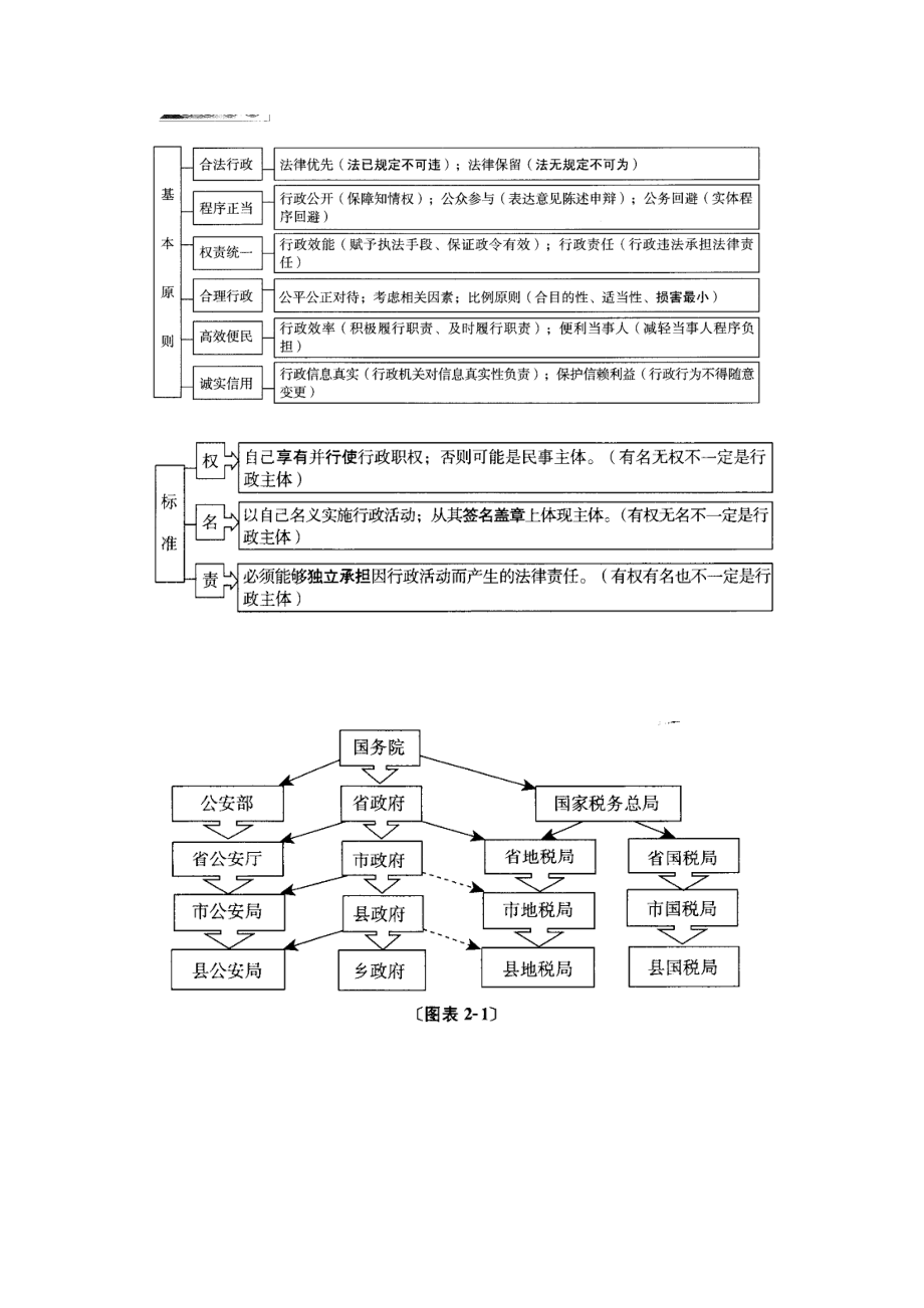 行政法表格.doc_第3页