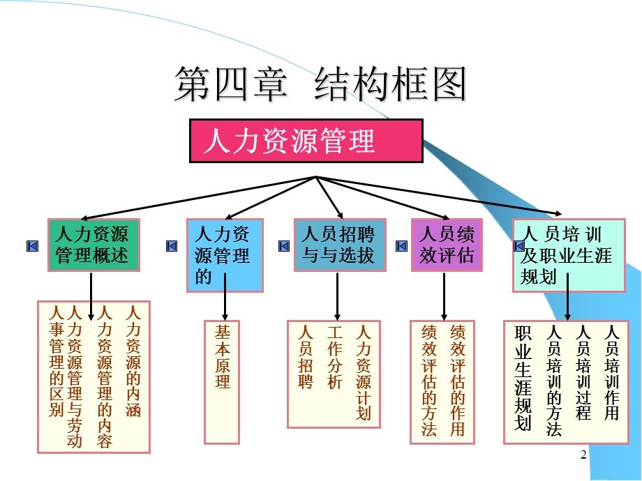 现代企业管理课件第四章信息时代下的人力资源管理.ppt_第2页