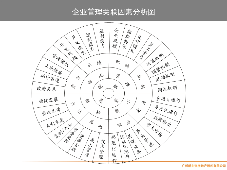 房地产全程精细化管理.ppt_第3页