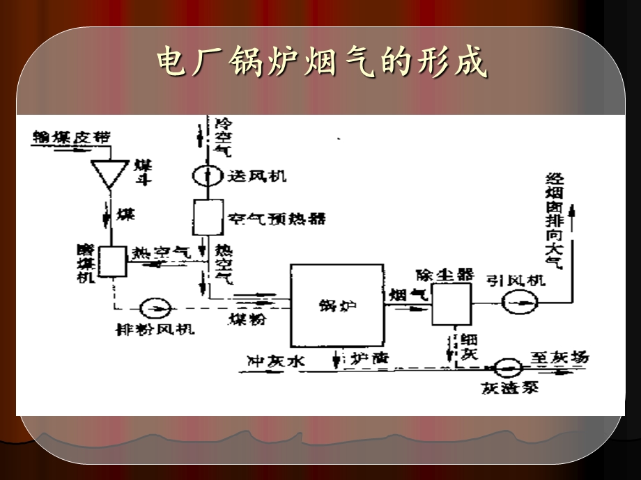 电厂锅炉烟气组成.ppt_第2页