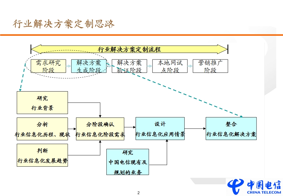 行业解决方案及定制方法.ppt_第3页