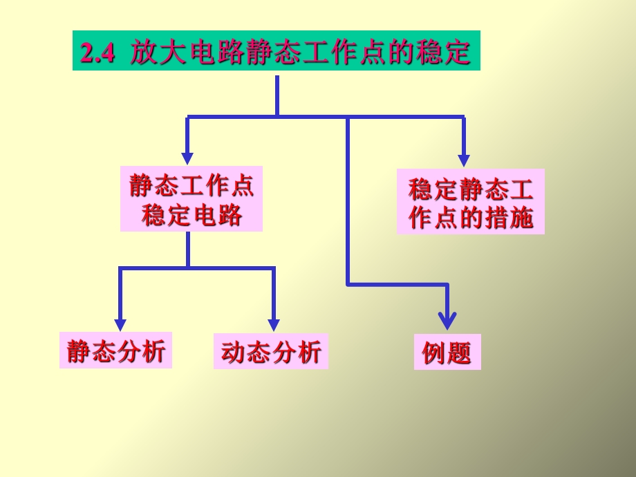 放大电路静态工作点的稳定.ppt_第1页