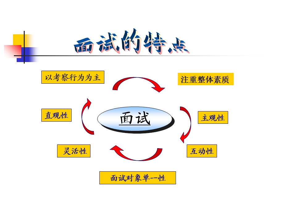 求职面试的方法和技巧.ppt_第3页