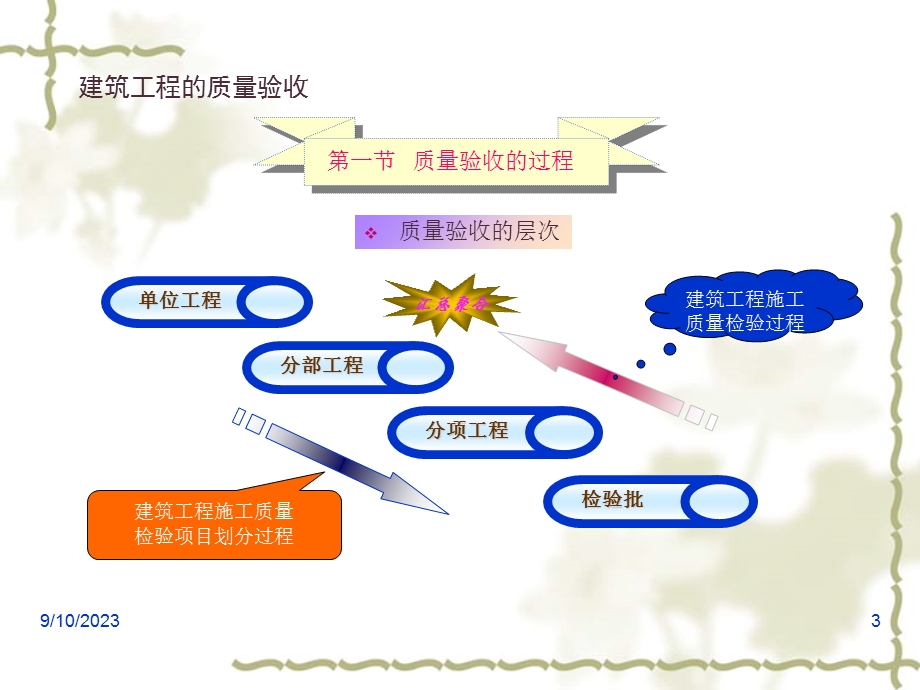 建筑工程施工质量验收统一标准宣贯.ppt_第3页