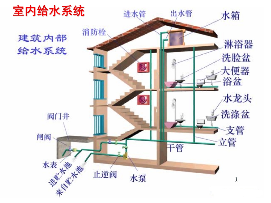 建筑设备(建筑给水工程).ppt_第2页