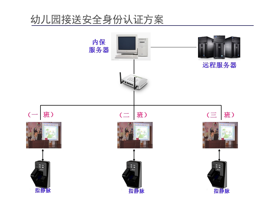 幼儿园接送指静脉安全身份认证方案.ppt_第2页