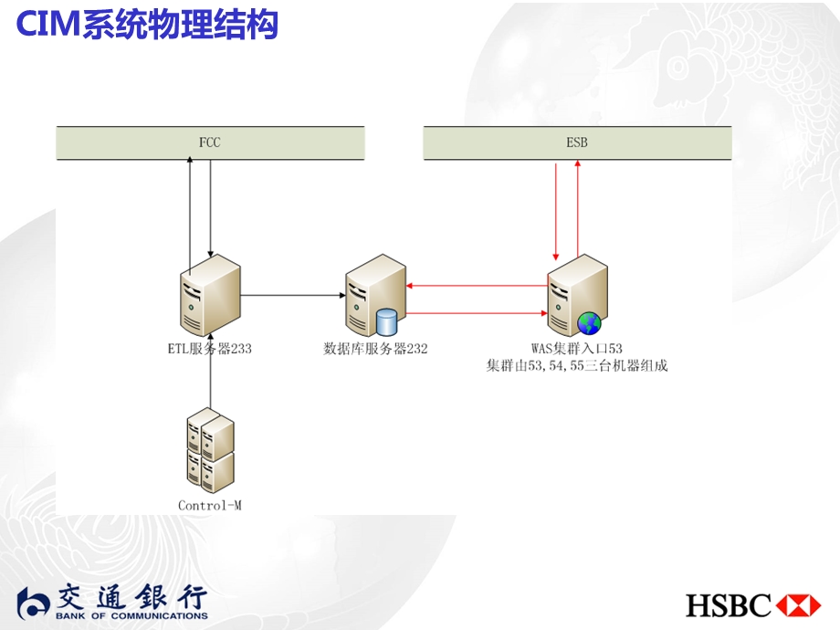 客户信息管理平台(CIM)项目介绍.ppt_第2页