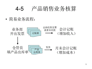 会计教师师资培训一45产品销售业务核算.ppt