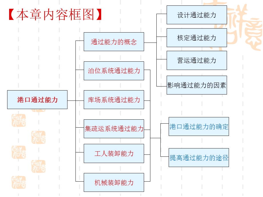 第六章港口通过能力.ppt_第2页