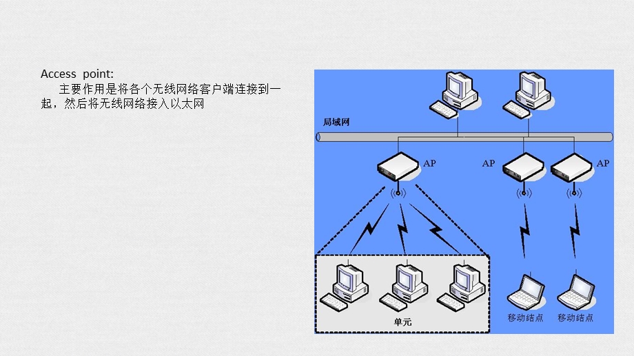 电磁场与微波技术教学资料无线局域网.ppt_第3页