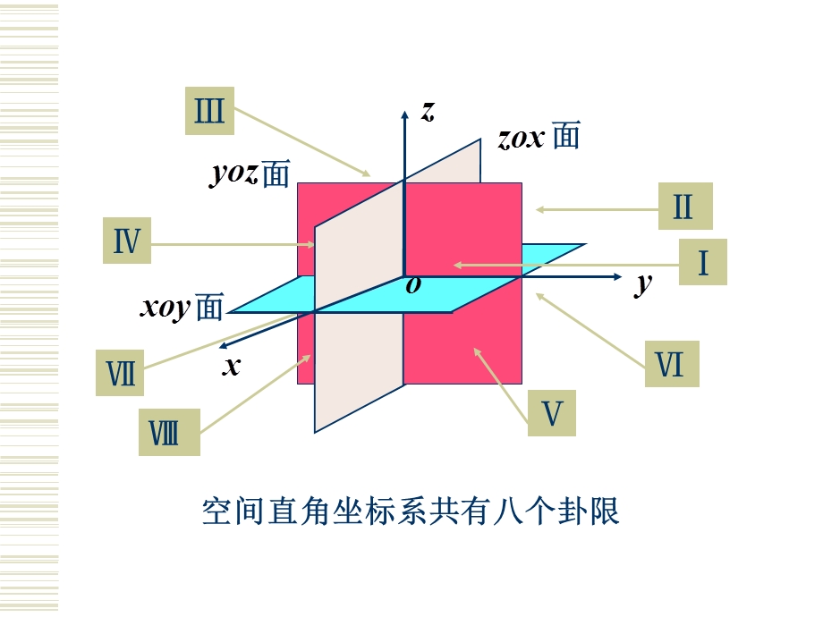 1.2空间直角坐标系,向量的坐标表示.ppt_第3页