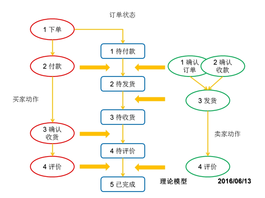 操作动作与订单状态的联动关系.ppt_第1页