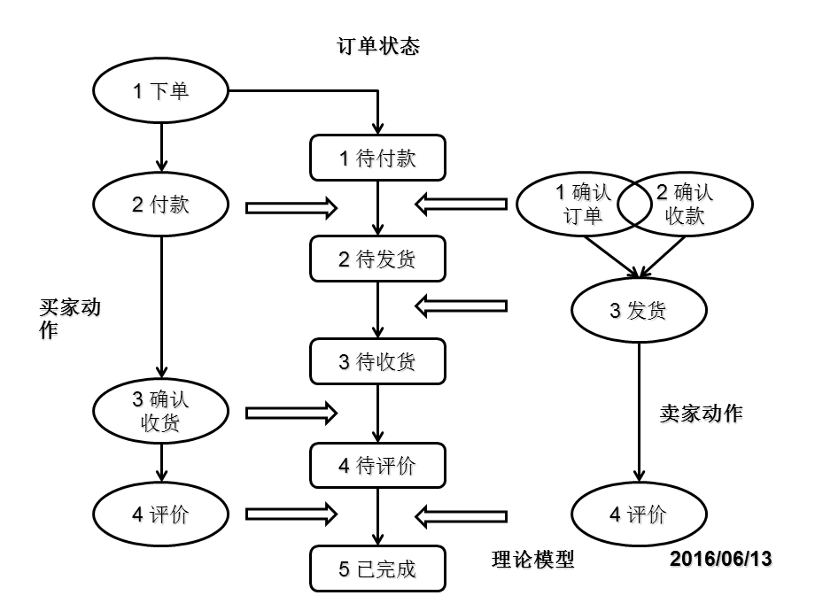 操作动作与订单状态的联动关系.ppt_第2页