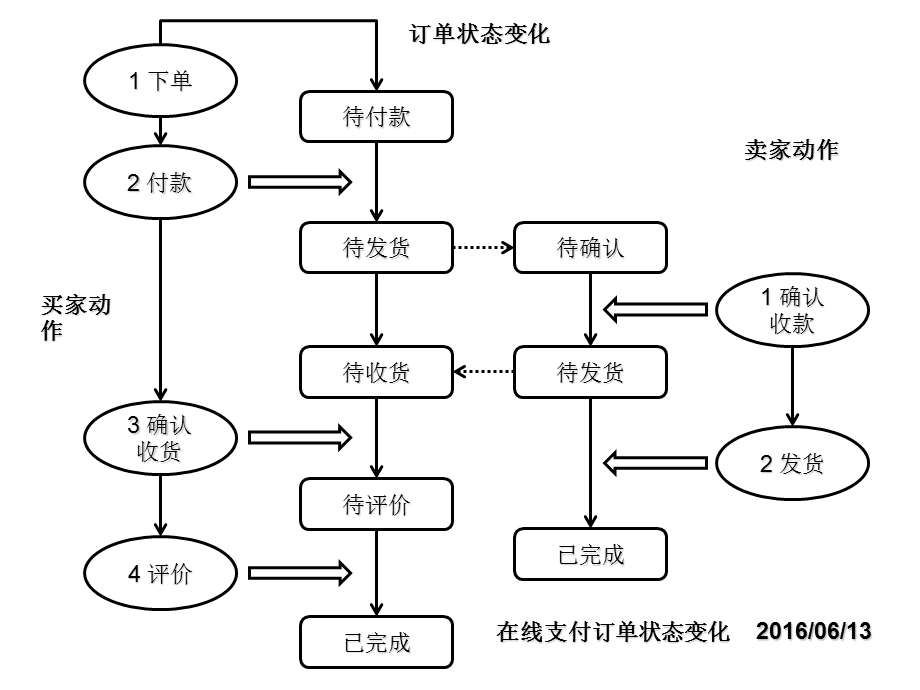 操作动作与订单状态的联动关系.ppt_第3页