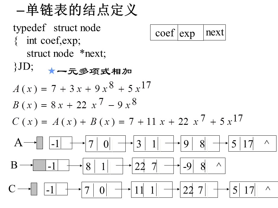 数据结构一元多项式的相加.ppt_第2页