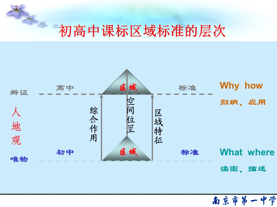 必修三区域地理复习.ppt_第2页