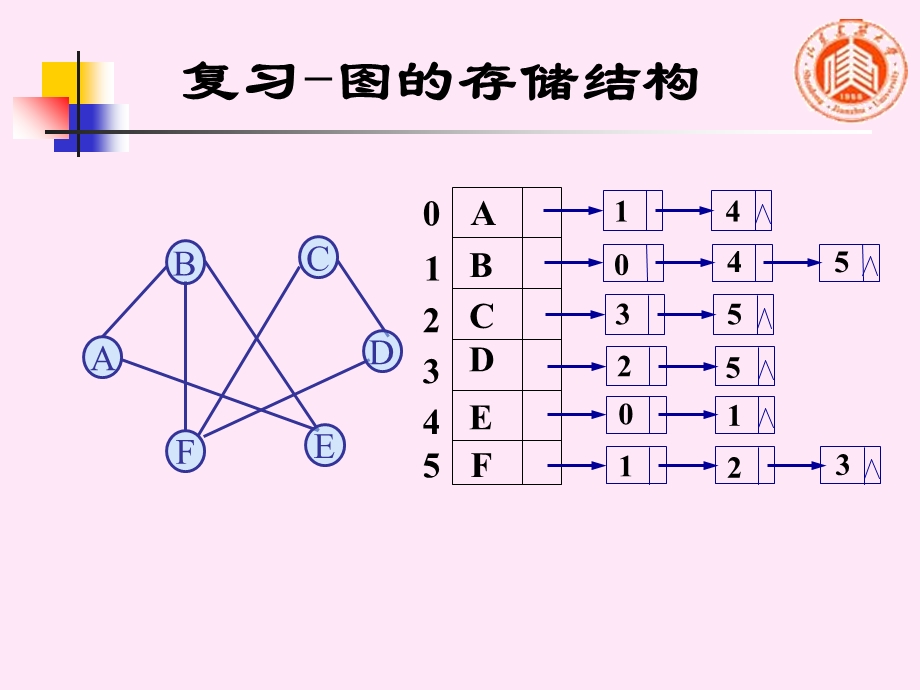 牛小飞《数据结构》9.2图的遍历.ppt_第3页