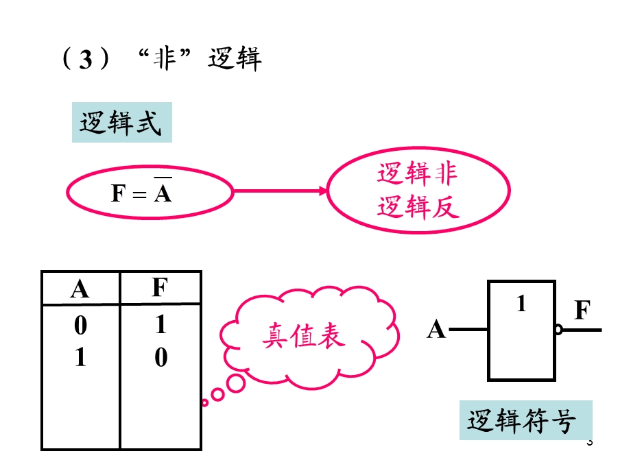 电子电路辅导课件2-2(逻辑代数).ppt_第3页