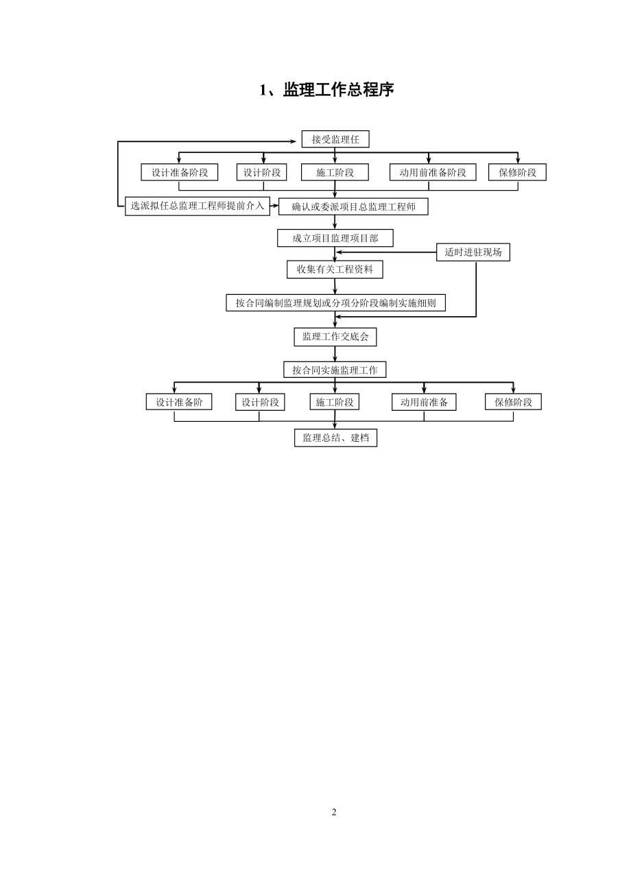 施工阶段监理工作流程.doc_第2页