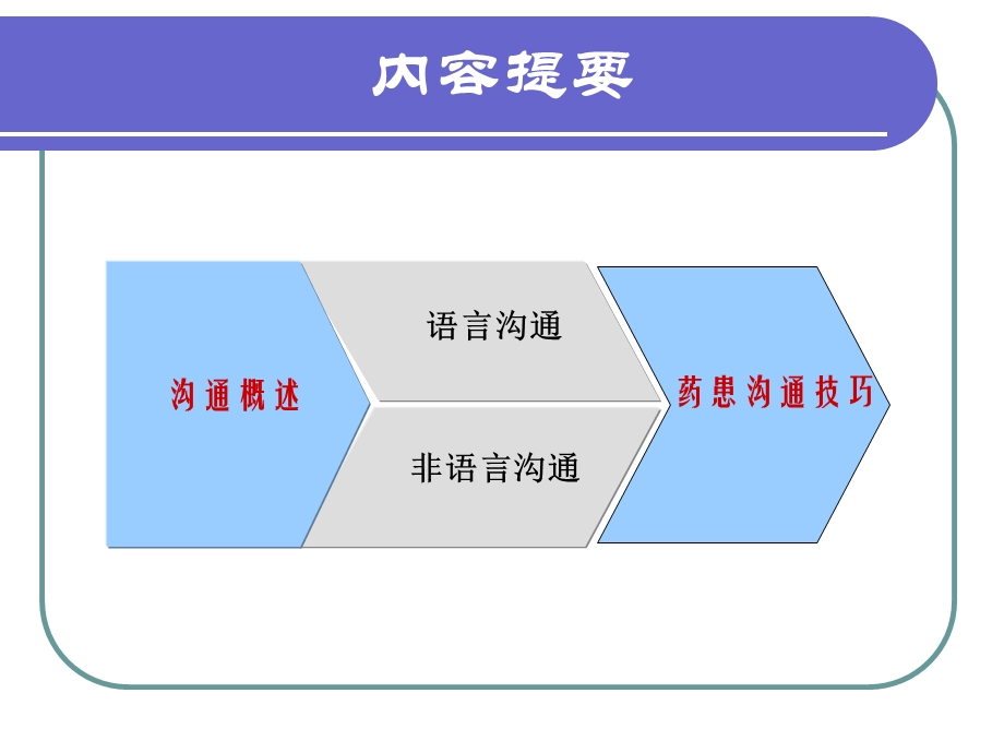 第十三章社会行为药学医患沟通交流技能.ppt_第2页