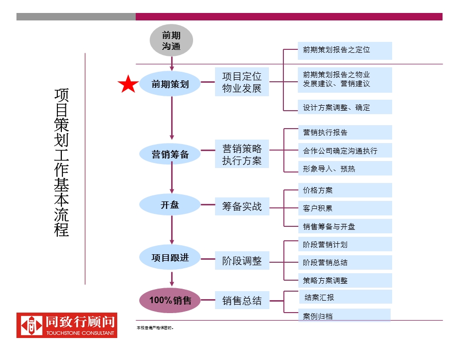 房地产策划师流程执行培训大纲.ppt_第2页