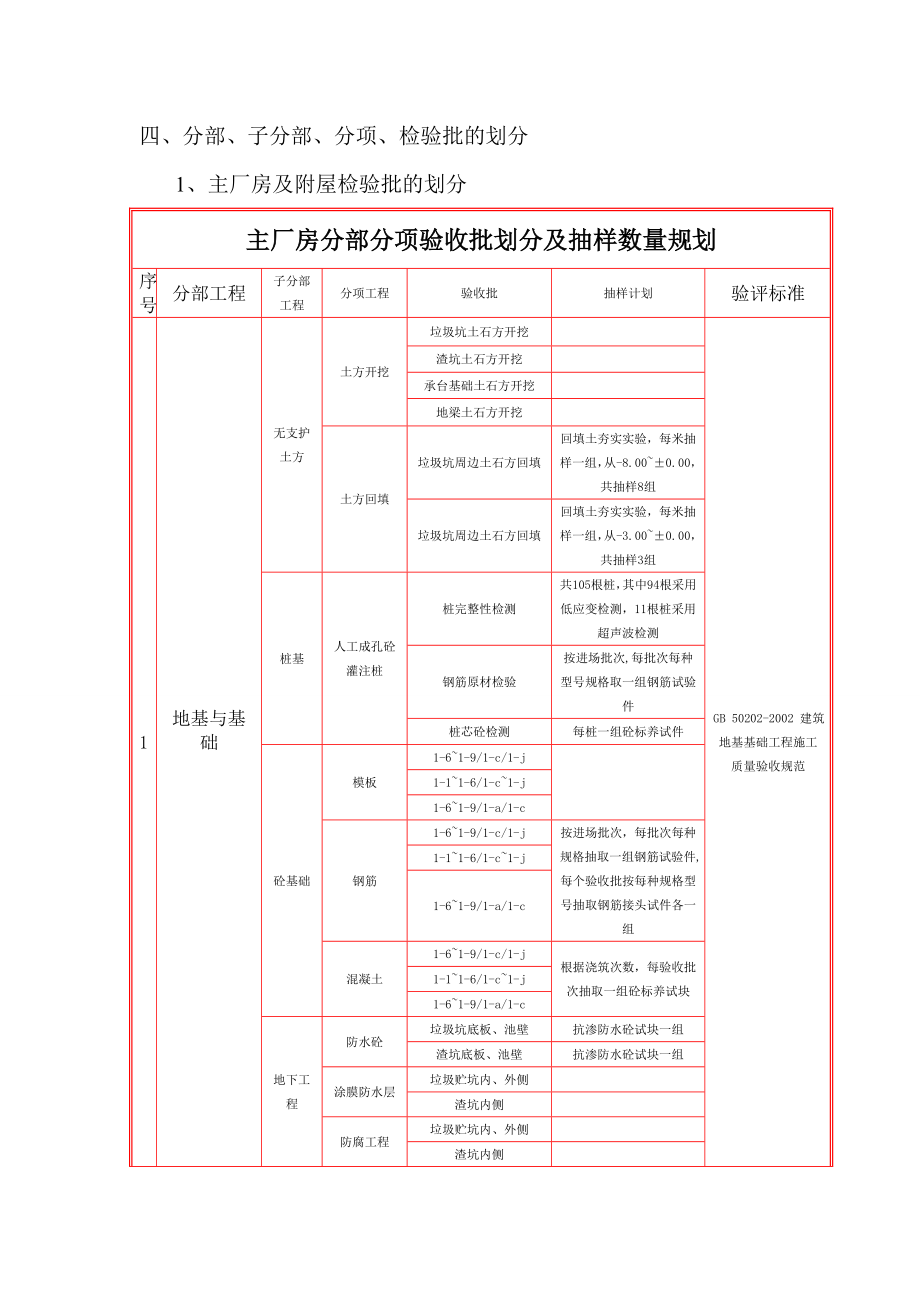 大理垃圾焚烧发电项目工程检验批的划分方案计划.doc_第2页