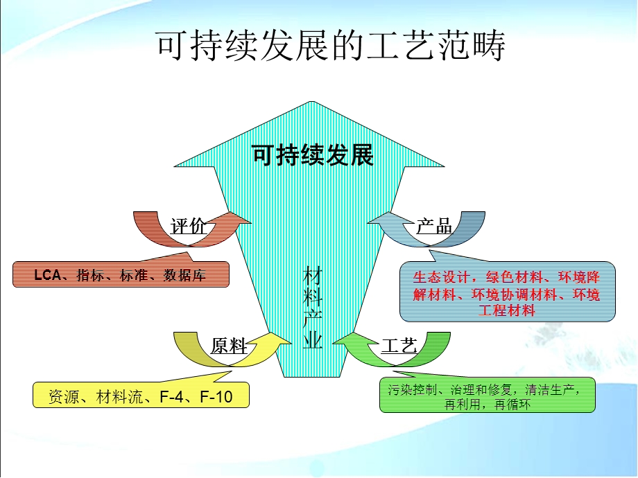 环境材料学第6章材料的环境友好加工及制备.ppt_第3页