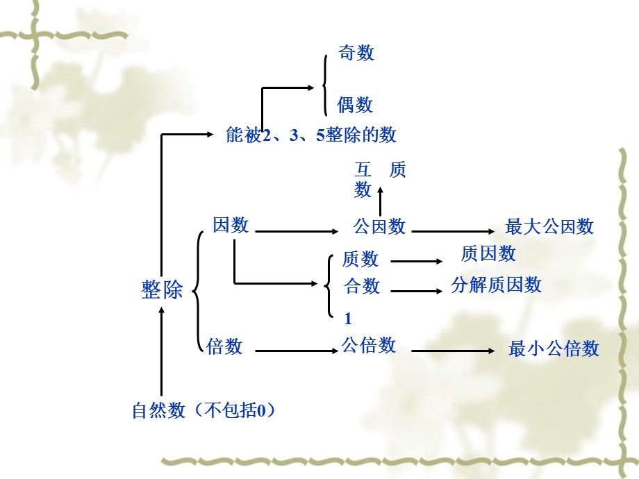 数的认识2数的整除.ppt_第3页