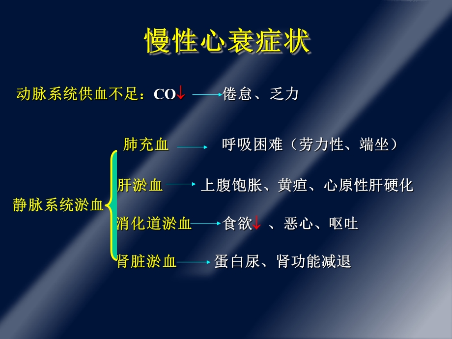 慢性心功能不全谭斌.ppt_第3页