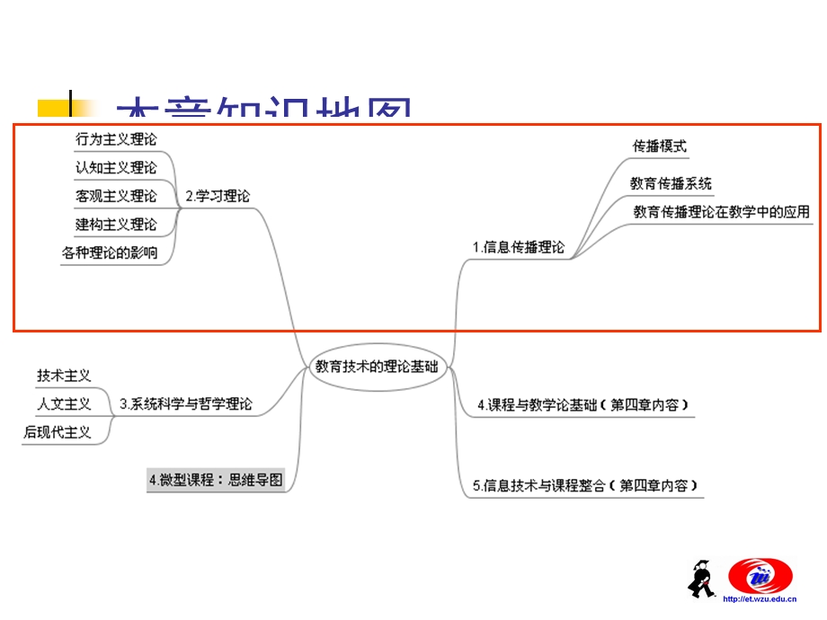 教育技术的理论基础.ppt_第3页