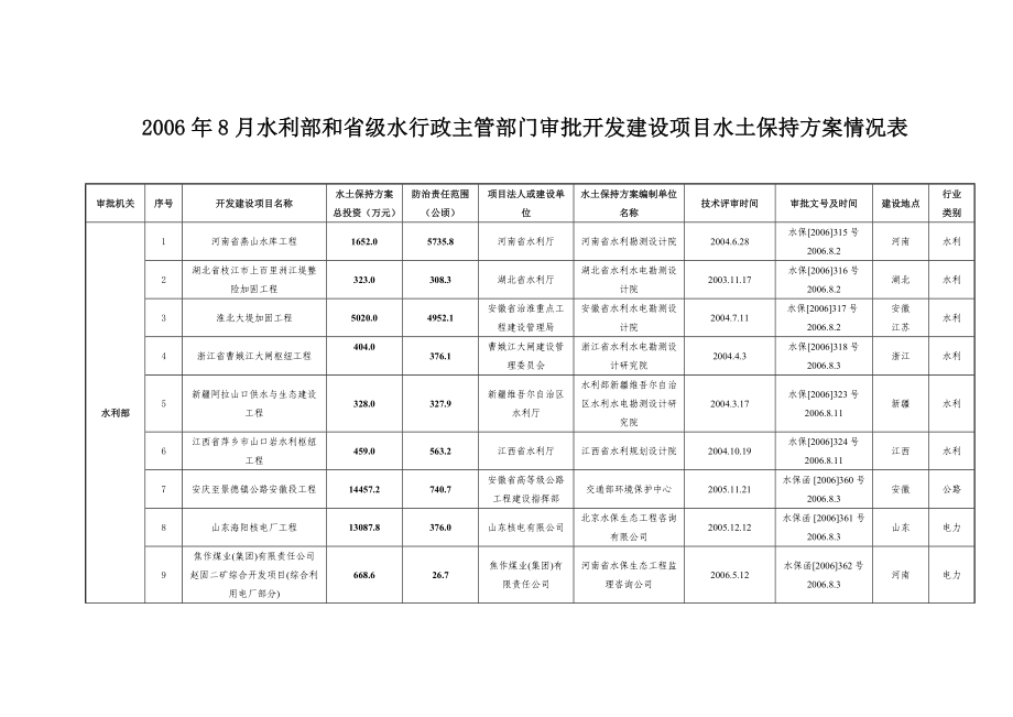 8月水利部和省级水行政主管部门审批开发建设项目水土保持方案情况表.doc_第1页