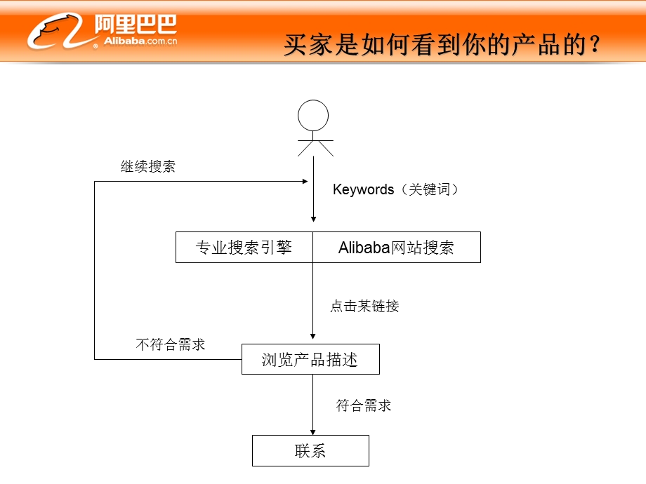 电子商务操作技能.ppt_第3页