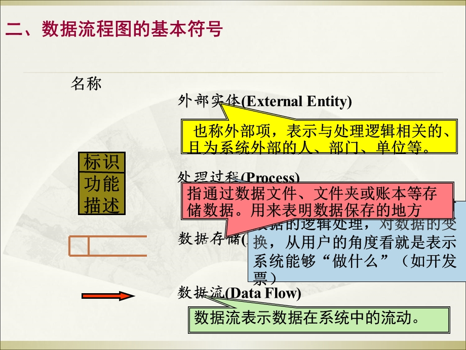 数据流程图及数据字典.ppt_第3页