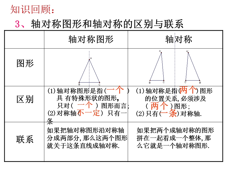 新人教版第十二章轴对称复习课件.ppt_第3页