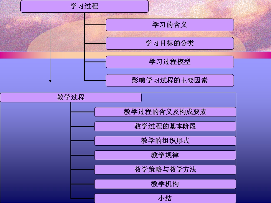 教育技术学的教学过程.ppt_第3页