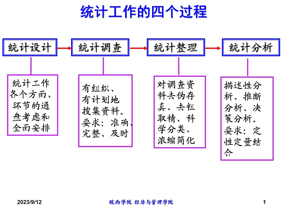 第二章统计设计与调查.ppt_第1页