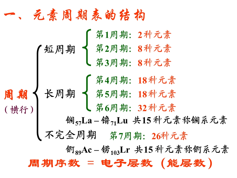 1.2.1原子结构与元素周期表.ppt_第3页