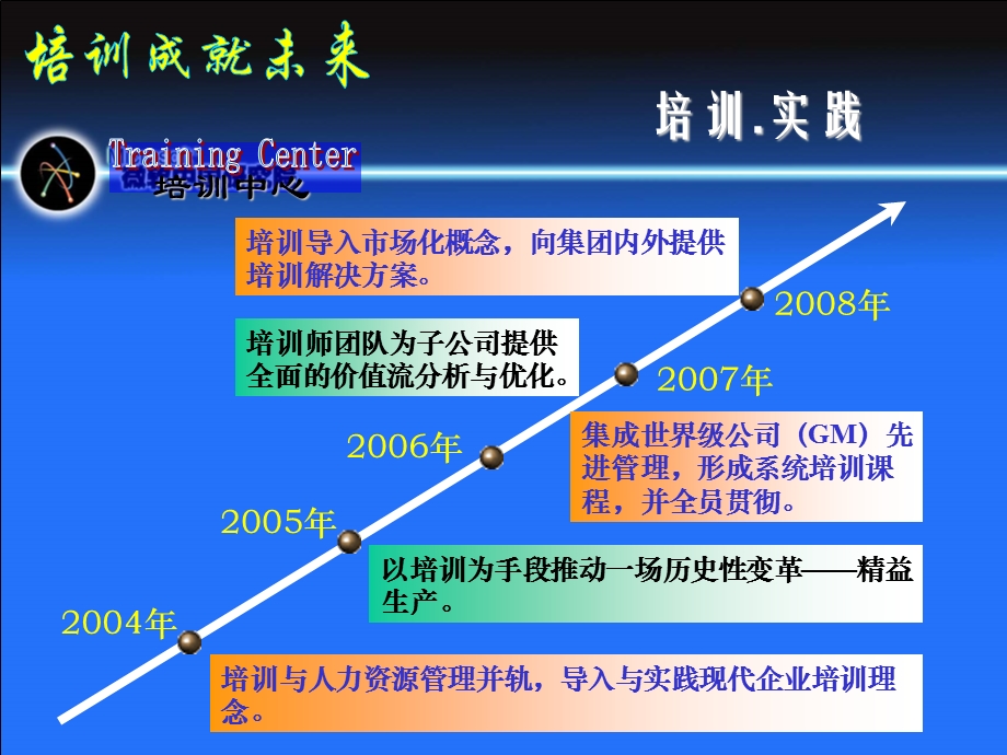 某知名公司培训与发展实例.ppt_第3页