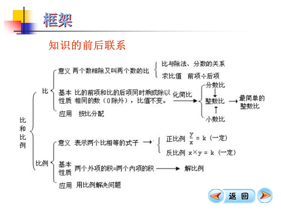 比和比例复习资料.ppt_第2页