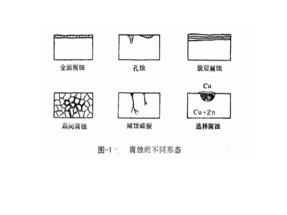 特种设备压力容器腐蚀.ppt_第3页