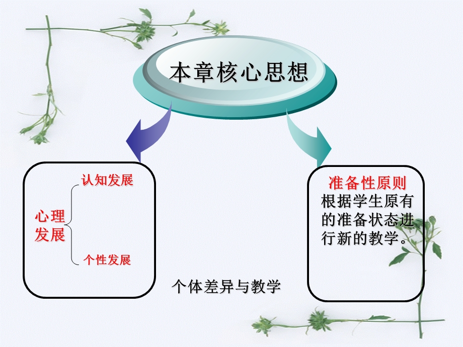 教育心理学第2章学生心理.ppt_第2页