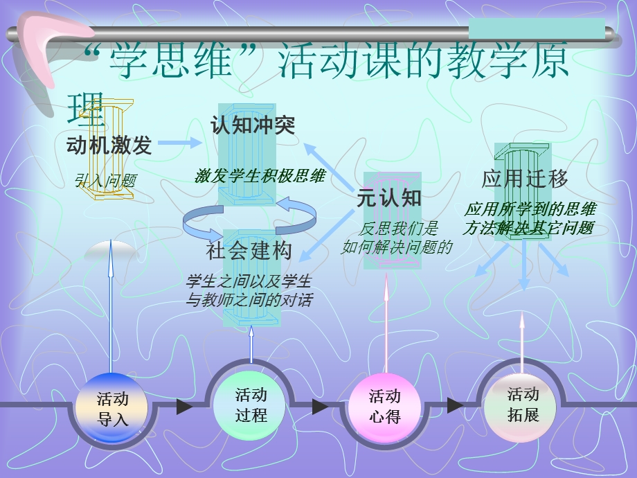 有关“学思维”课程的心理学知识的探讨(开发的课程).ppt_第2页