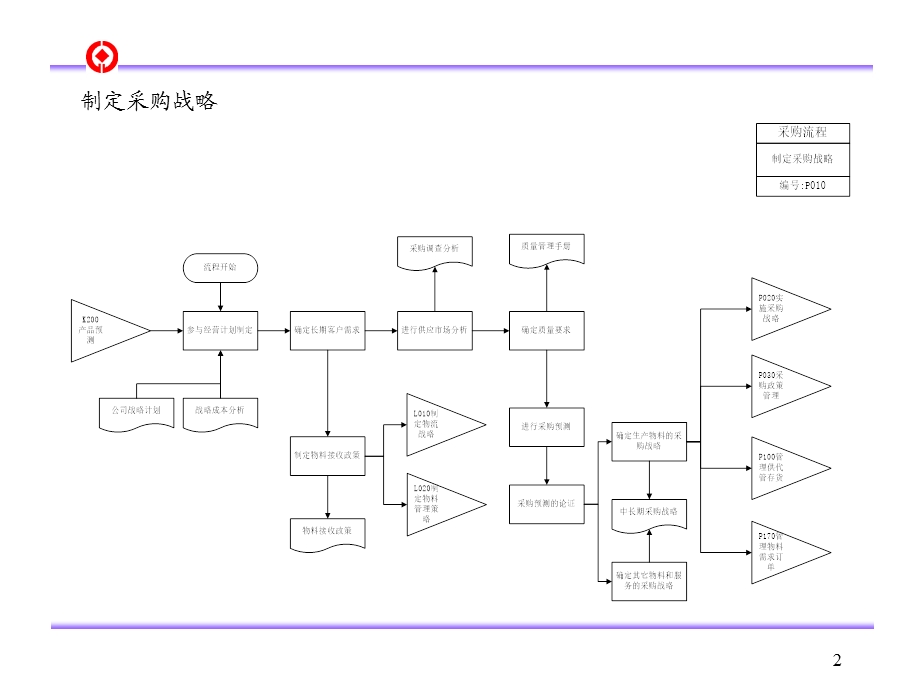 流程优化管理咨询报告-采购部分.ppt_第2页