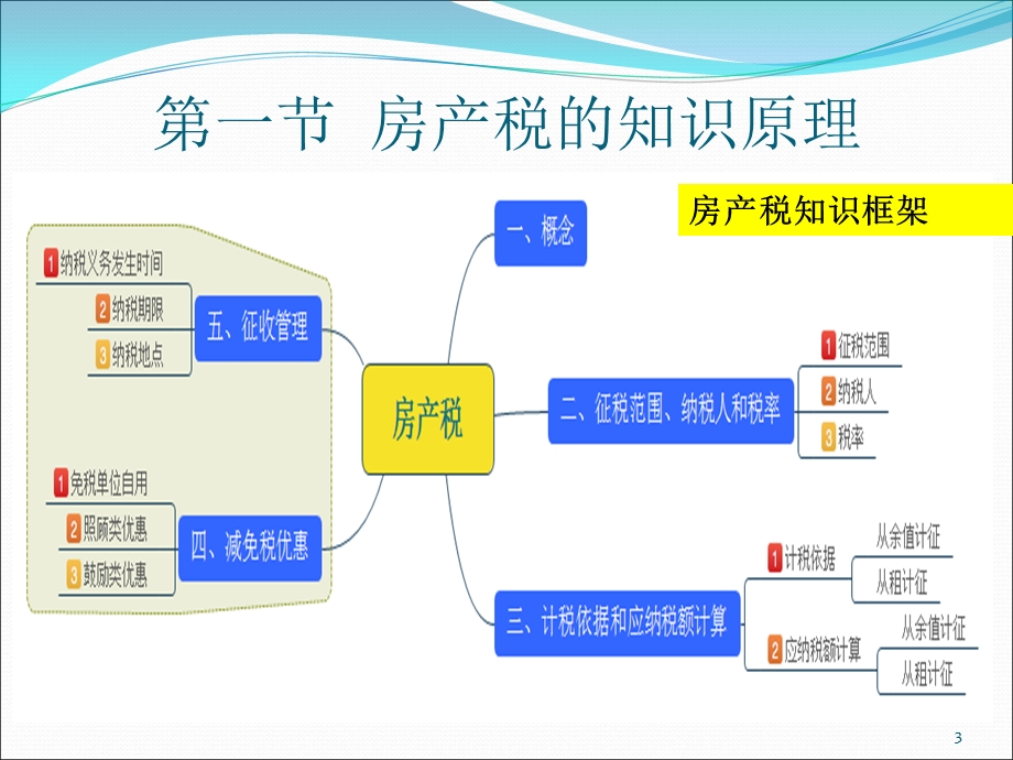 房产税、土地使用税知识原理.ppt_第3页